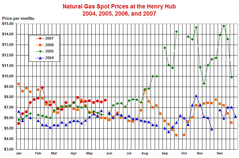 This line graph shows weekly natural gas spot prices at the Henry Hub
				for the years 2004, 2005, 2006, and 2007.