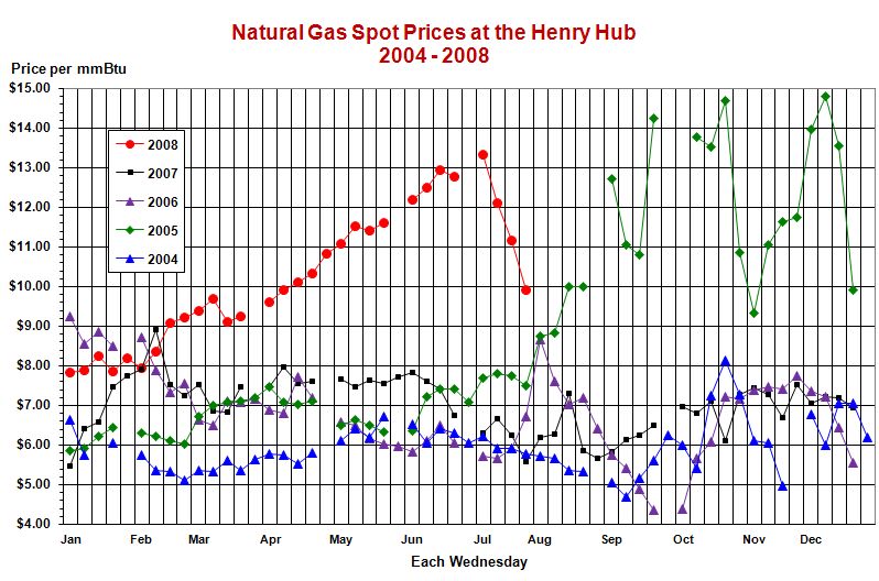 This line graph shows weekly natural gas spot prices at the Henry Hub for the years 2004, 2005, 2006, and 2007.