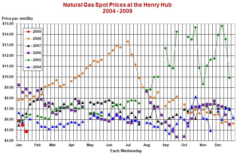 This line graph shows weekly natural gas spot prices at the 
				Henry Hub for the years 2004, 2005, 2006, 2007, and 2008.