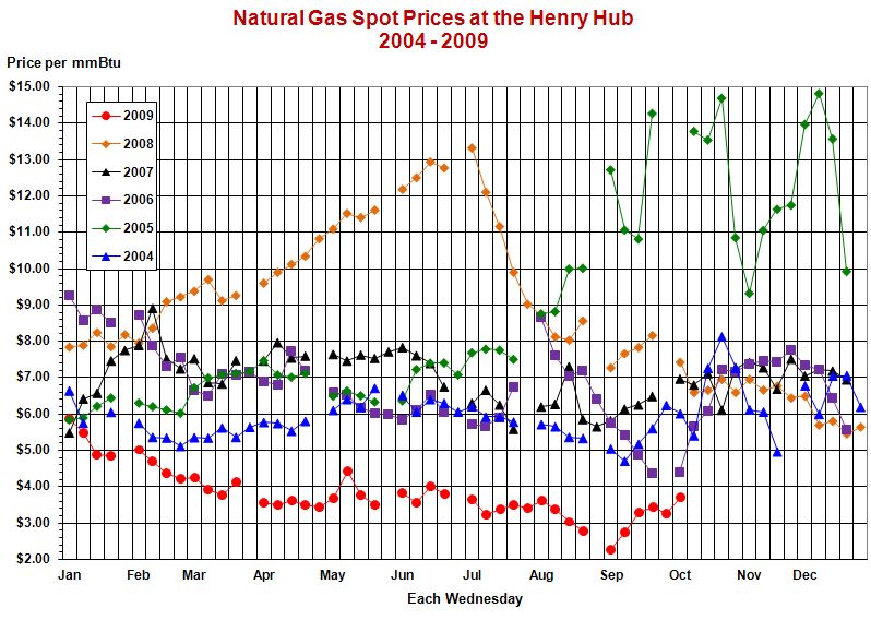 This line graph shows weekly natural gas spot prices at the 
				Henry Hub for the years 2004, 2005, 2006, 2007, 2008, and 2009.