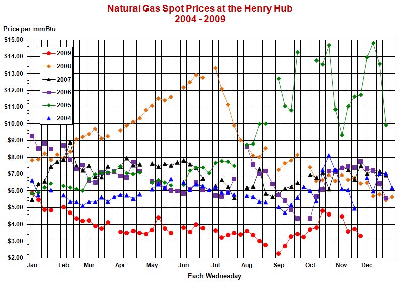 This line graph shows weekly natural gas spot prices at the 
				Henry Hub for the years 2004, 2005, 2006, 2007, 2008, and 2009.