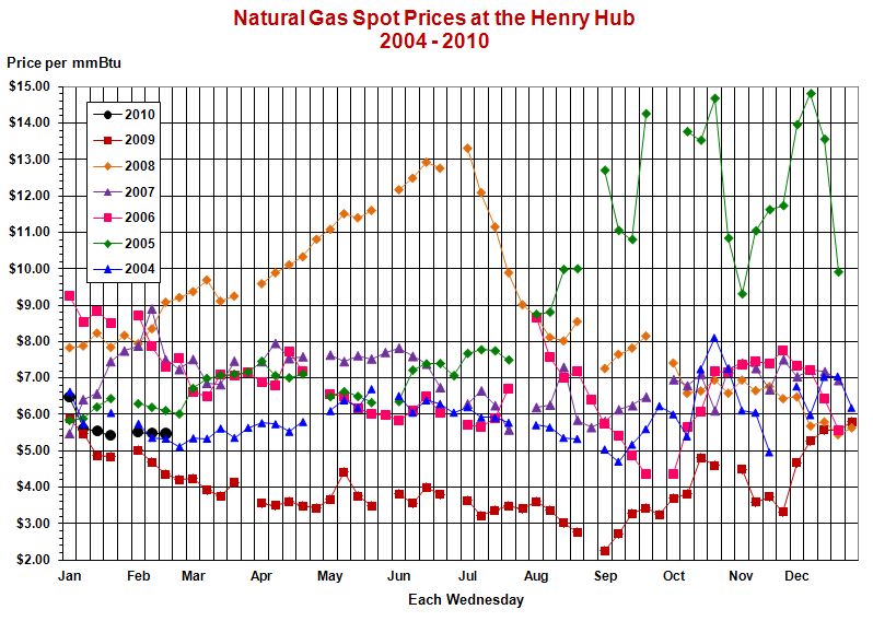 This line graph shows weekly natural gas spot prices at the Henry Hub
				for the years 2004, 2005, 2006, 2007, 2008, 2009, and 2010.