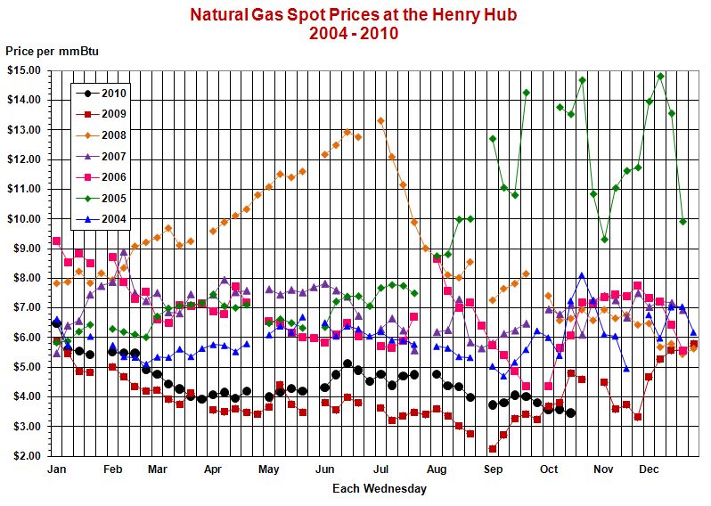 This line graph shows weekly natural gas spot prices at the Henry Hub
				for the years 2004, 2005, 2006, 2007, 2008, 2009, and 2010.
