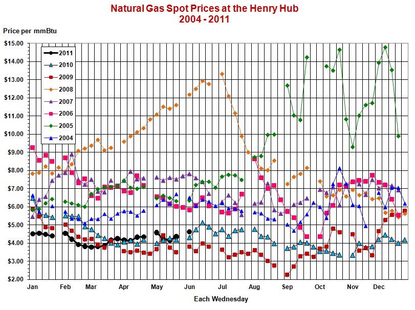 This line graph shows weekly natural gas spot prices at the Henry Hub 
				for the years 2004, 2005, 2006, 2007, 2008, 2009, 2010, and 2011.