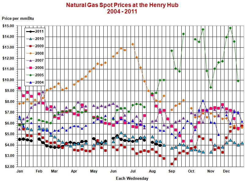 This line graph shows weekly natural gas spot prices at the Henry Hub
				for the years 2004, 2005, 2006, 2007, 2008, 2009, 2010, and 2011.