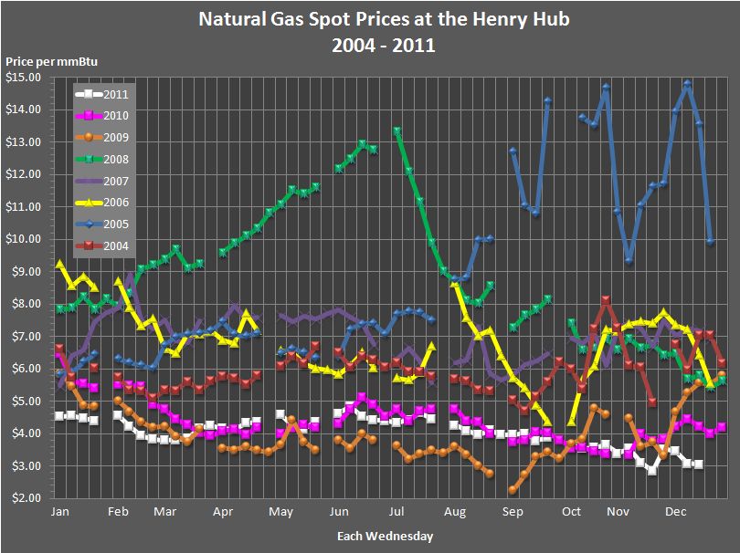 This line graph shows weekly natural gas spot prices at the Henry Hub 
				for the years 2004, 2005, 2006, 2007, 2008, 2009, 2010, and 2011.