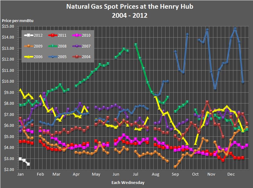 This line graph shows weekly natural gas spot prices at the Henry Hub for 
				the years 2004, 2005, 2006, 2007, 2008, 2009, 2010, 2011, and 2012.