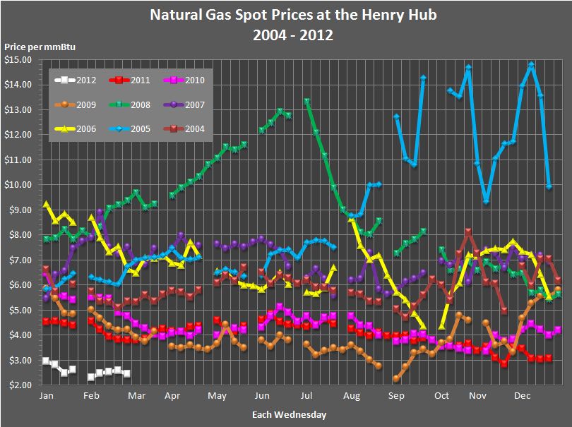 This line graph shows weekly natural gas spot prices at the Henry Hub for 
				the years 2004, 2005, 2006, 2007, 2008, 2009, 2010, 2011, and 2012.