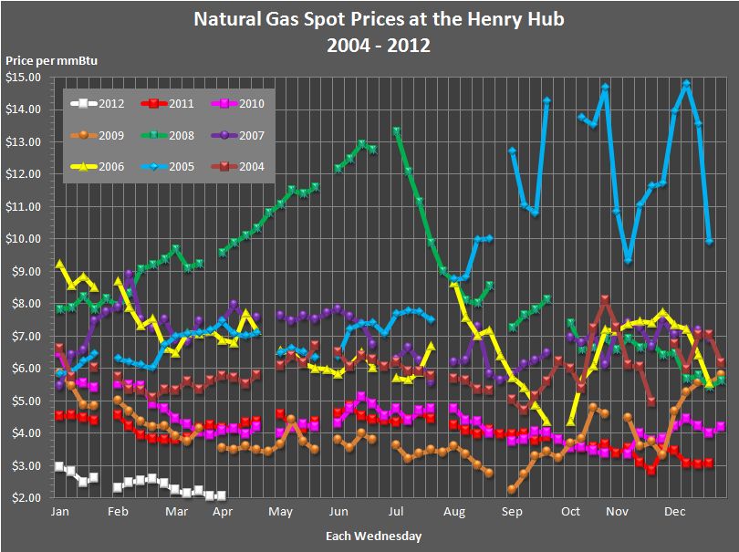 This line graph shows 
				weekly natural gas spot prices at the Henry Hub for the years 2004, 
				2005, 2006, 2007, 2008, 2009, 2010, 2011, and 2012.