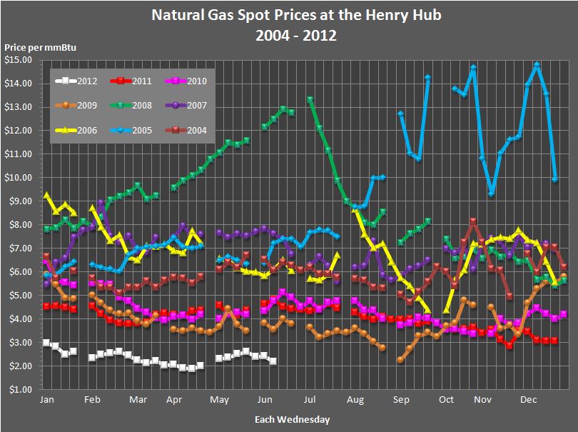 This line graph shows weekly natural gas spot prices 
				at the Henry Hub for the years 2004, 2005, 2006, 2007, 2008, 2009, 2010, 2011, and 2012.