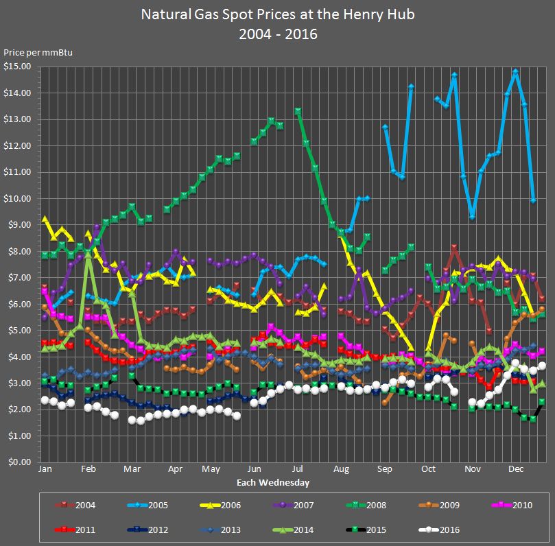 This line graph shows weekly natural gas spot prices at the Henry Hub for the years 2004 to 2016.