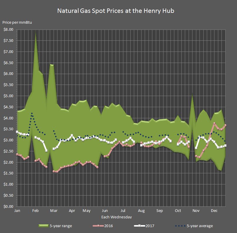 This graph shows each Wednesday's natural gas spot price at the Henry Hub for 2016, the Five-Year Average, the Five-Year Range, and each Wednesday in 2017.