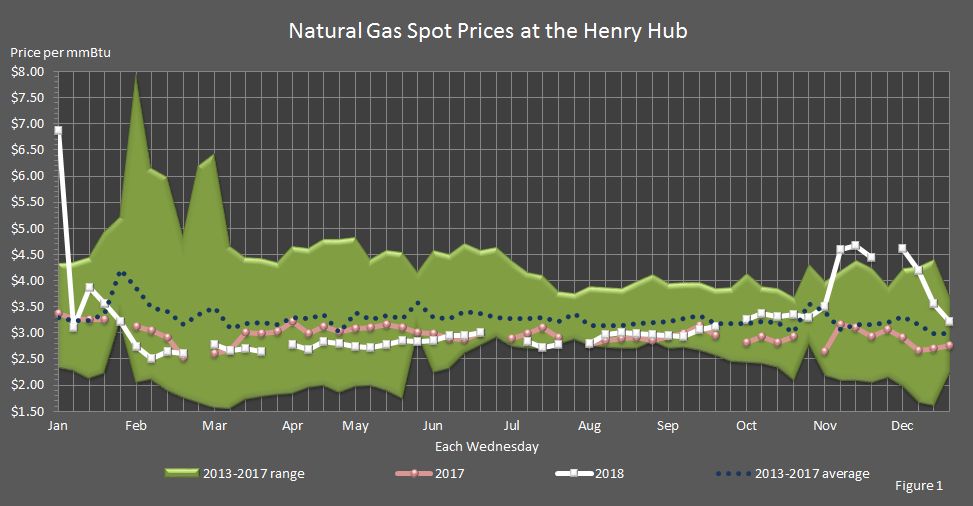 This chart shows each Wednesday's natural gas spot price at the Henry Hub for 2017, the Five-Year Average, the Five-Year Range, and each Wednesday in 2018.