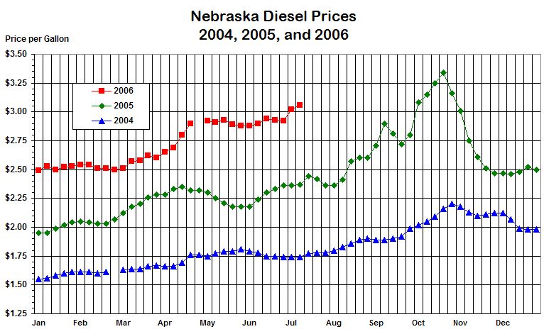 Nebraska's weekly average diesel price graphed for the years 
			2004 and 2005 and through the current week in 2006.