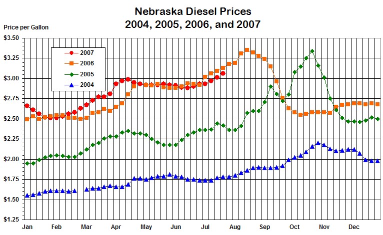 Nebraska's weekly average diesel price graphed for the years 
			2004 and 2005 and through the current week in 2006.