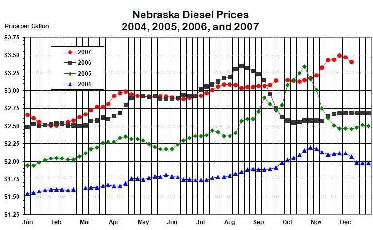 Nebraska's weekly average diesel price graphed for the years 
			2004, 2005, 2006, and through the current week in 2007.