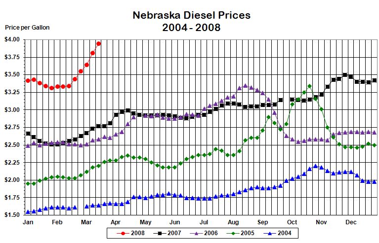 Nebraska's weekly average diesel price graphed for the years 
			2004, 2005, 2006, and through the current week in 2007.