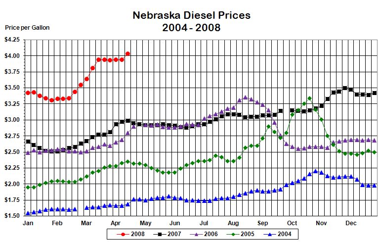 Nebraska's weekly average diesel price graphed for the years 
			2004, 2005, 2006, 2007, and through the current week in 2008.