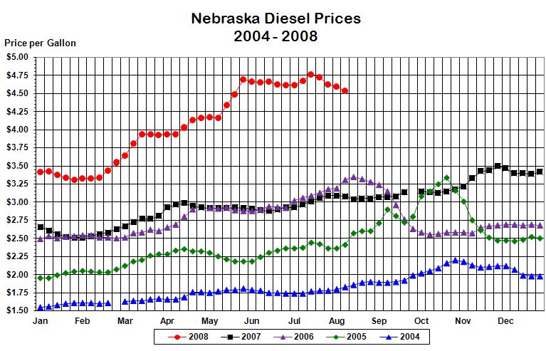 Nebraska's weekly average diesel price graphed for the years 
			2004, 2005, 2006, 2007, and through the current week in 2008.