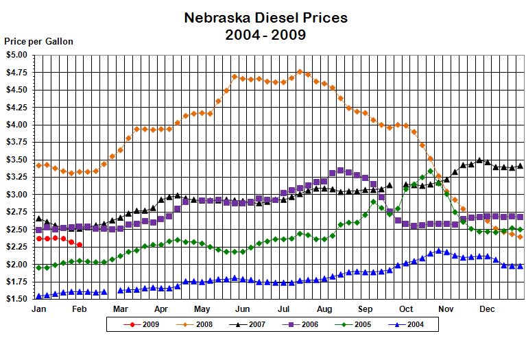 Nebraska's weekly average diesel price graphed for the years 
			2004, 2005, 2006, 2007, 2008, and through the current week in 2009.