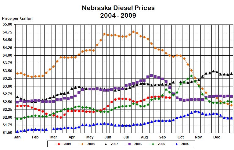 Nebraska's weekly average diesel price graphed for the years 
			2004, 2005, 2006, 2007, 2008, and through the current week in 2009.