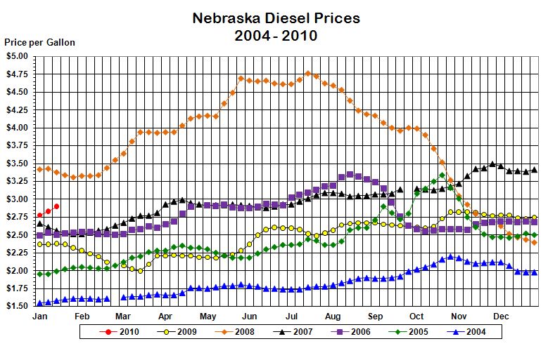 Nebraska's weekly average diesel price graphed for the years 
			2004, 2005, 2006, 2007, 2008, 2009, and through the current week in 2010.