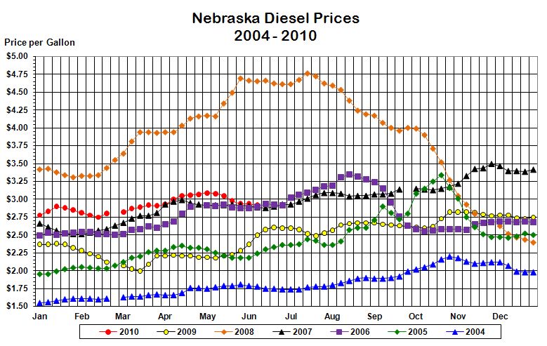 weekly-nebraska-gasoline-and-diesel-prices