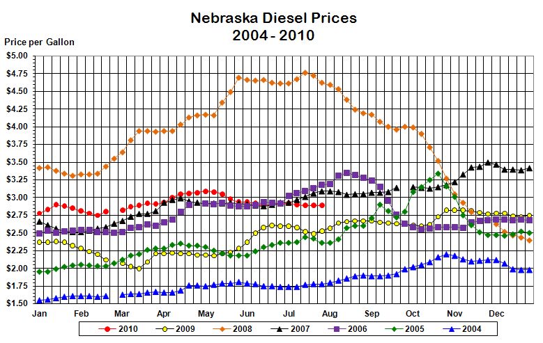 Nebraska's weekly average diesel price graphed for the years 
			2004, 2005, 2006, 2007, 2008, 2009, and through the current week in 2010.