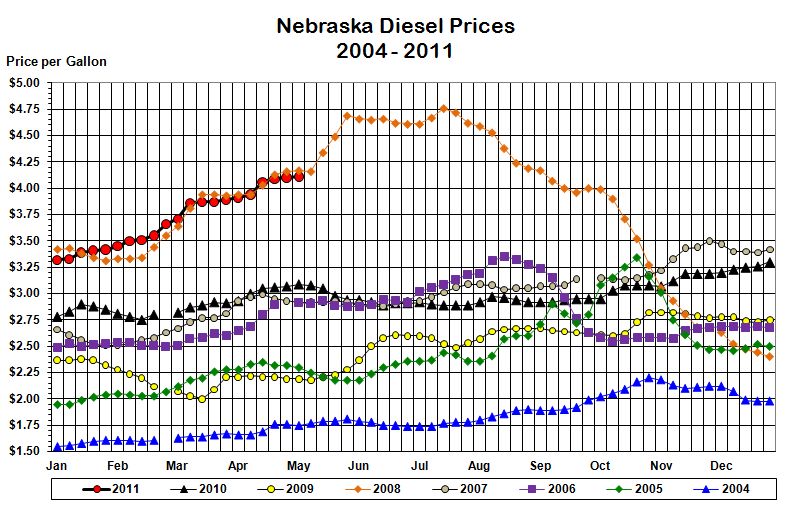Nebraska's weekly average diesel price graphed for the years 
			2004, 2005, 2006, 2007, 2008, 2009, 2010, and through the current week in 2011.