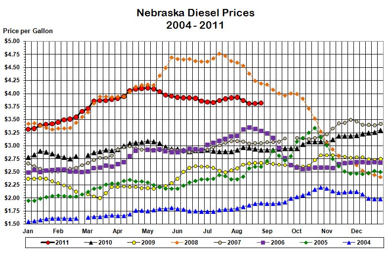 Nebraska's weekly average diesel price graphed for the years 
			2004, 2005, 2006, 2007, 2008, 2009, 2010, and through the current week in 2011.