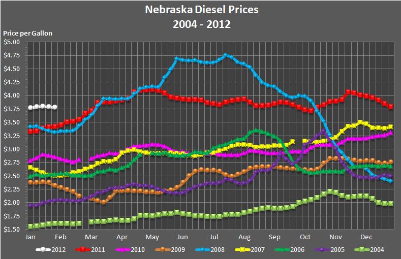 Nebraska's weekly average diesel price graphed for the years 
			2004, 2005, 2006, 2007, 2008, 2009, 2010, 2011, and through the current week in 2012.