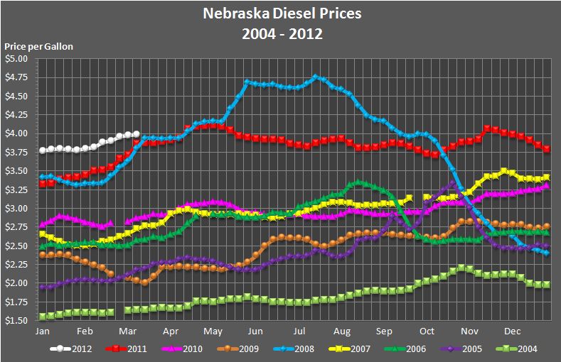 Nebraska's weekly average diesel price graphed for the years 2004, 2005, 
		2006, 2007, 2008, 2009, 2010, 2011, and through the current week in 2012.