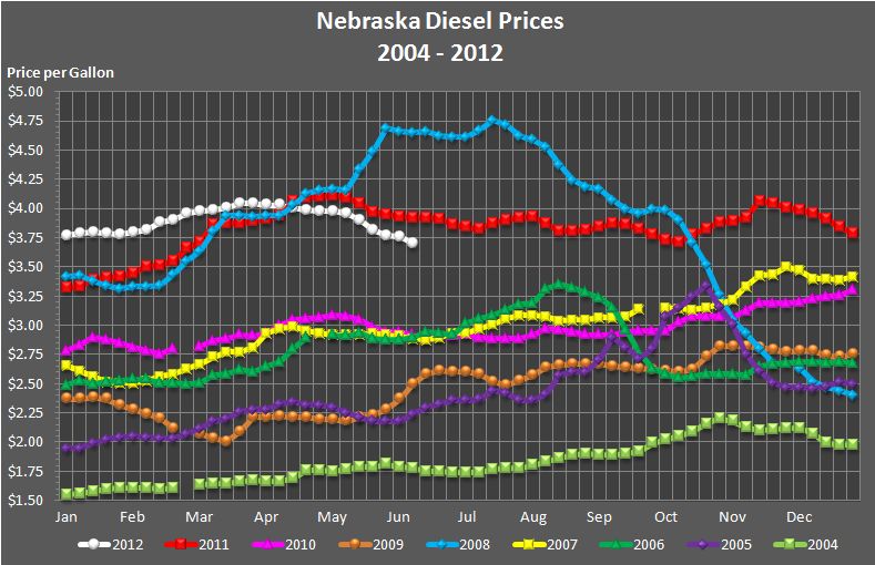 Nebraska's weekly average diesel price graphed for the years 2004, 2005, 
		2006, 2007, 2008, 2009, 2010, 2011, and through the current week in 2012.