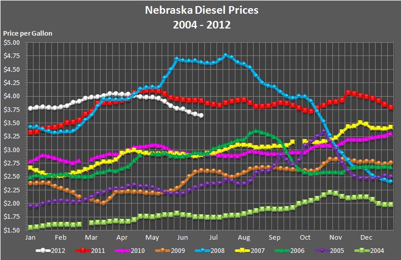 Nebraska's weekly average diesel price graphed for the years 
			2004, 2005, 2006, 2007, 2008, 2009, 2010, 2011, and through the current week in 2012.