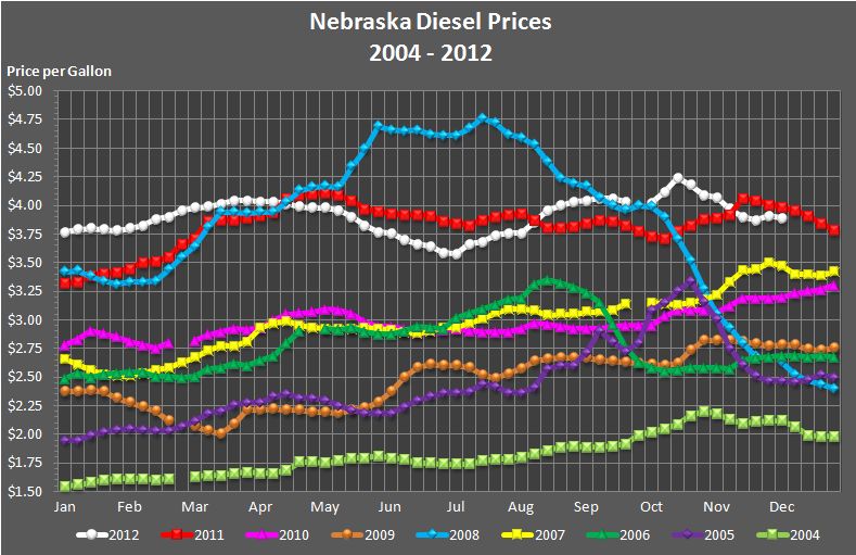Nebraska's weekly average diesel price graphed for the years 2004, 2005, 
			2006, 2007, 2008, 2009, 2010, 2011, and through the current week in 2012.