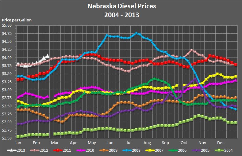 Nebraska's weekly average diesel price graphed for the years 2004, 2005, 
		2006, 2007, 2008, 2009, 2010, 2011, 2012, and through the current week in 2013.
