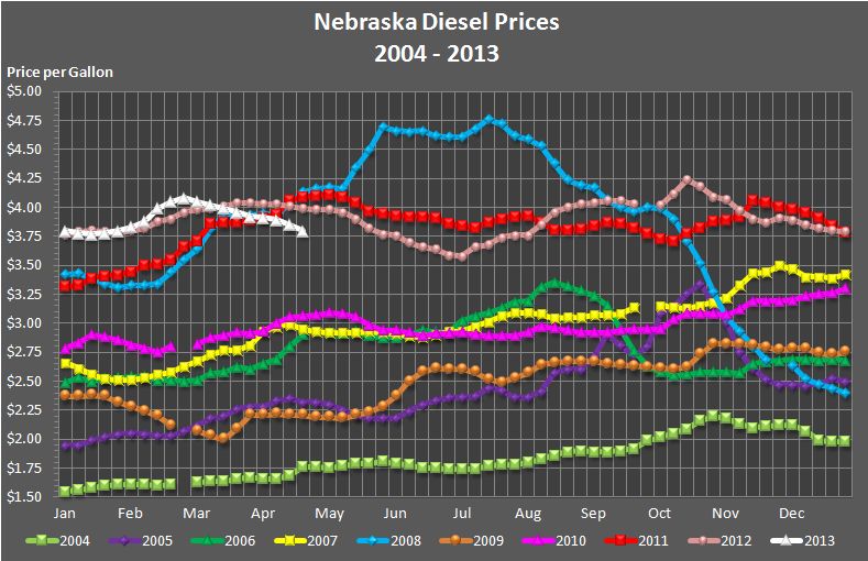 Nebraska's weekly average diesel price graphed for the years 2004, 2005, 
			2006, 2007, 2008, 2009, 2010, 2011, 2012 and through the current week in 2013.
