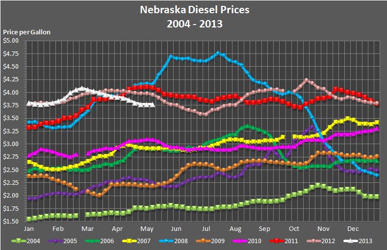 Nebraska's weekly average diesel price graphed for the years 2004, 2005, 
			2006, 2007, 2008, 2009, 2010, 2011, 2012, and through the current week in 2013.