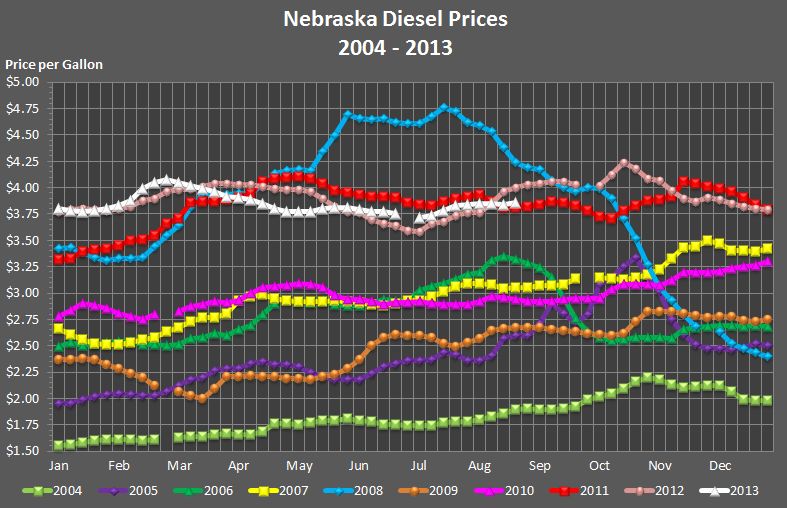 Nebraska's weekly average diesel price graphed for the years 2004, 2005, 
			2006, 2007, 2008, 2009, 2010, 2011, 2012, and through the current week in 2013.