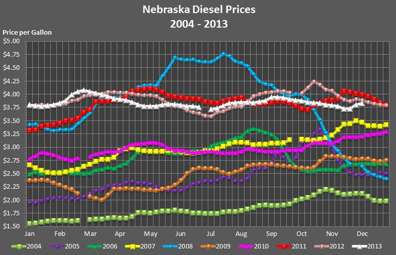 Nebraska's weekly average diesel price graphed for the years 
			2004, 2005, 2006, 2007, 2008, 2009, 2010, 2011, 2012, and through the current week in 2013.