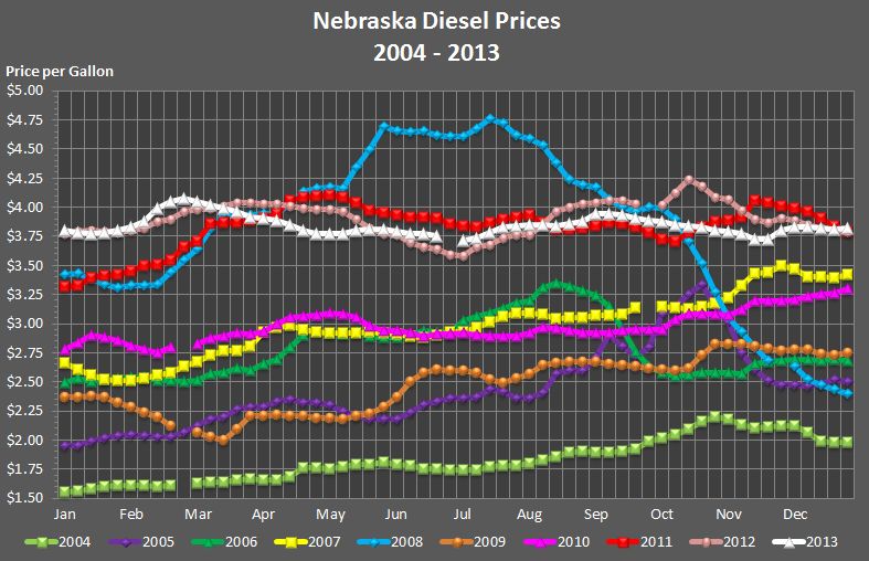 Nebraska's weekly average diesel price graphed for the years 
			2004, 2005, 2006, 2007, 2008, 2009, 2010, 2011, 2012, and through the current week in 2013.