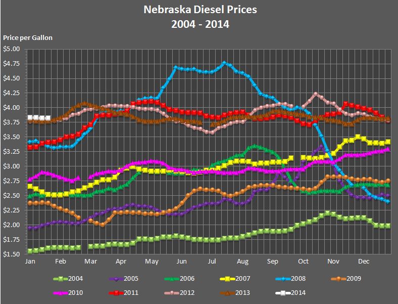 Nebraska's weekly average diesel price graphed for the years 2004, 2005, 2006, 
			2007, 2008, 2009, 2010, 2011, 2012, 2013, and through the current week in 2014.