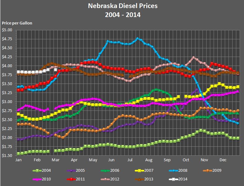 Nebraska's weekly average diesel price graphed for the years 
			2004, 2005, 2006, 2007, 2008, 2009, 2010, 2011, 2012, 2013, and through the current week in 2014.