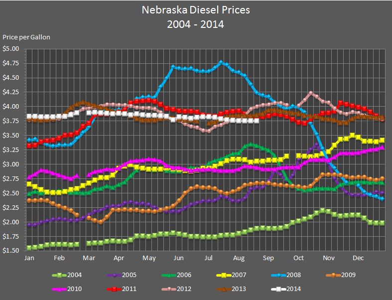 Nebraska's weekly average diesel price graphed for the years 
				2004, 2005, 2006, 2007, 2008, 2009, 2010, 2011, 2012, 2013, and through the current week in 2014.