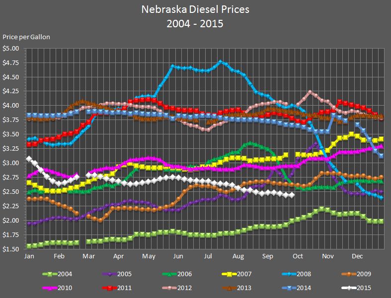 Nebraska's weekly average diesel price graphed for the years 
				2004, 2005, 2006, 2007, 2008, 2009, 2010, 2011, 2012, 2013, 2014, and through the current week in 2015.