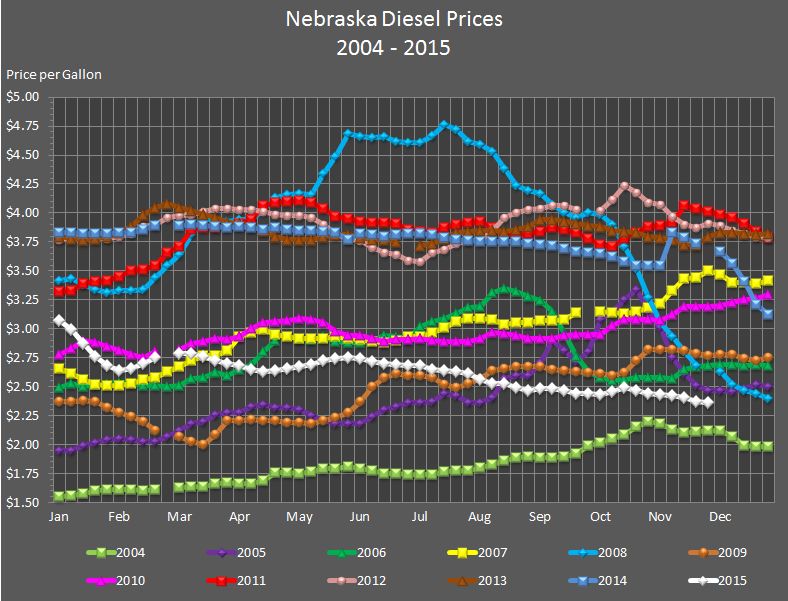 Nebraska's weekly average diesel price graphed for the years 
				2004, 2005, 2006, 2007, 2008, 2009, 2010, 2011, 2012, 2013, 2014, and through the current week in 2015.