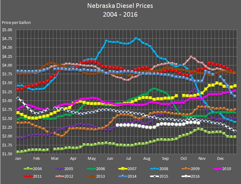 Nebraska's weekly average diesel price graphed for the years 
				2004, 2005, 2006, 2007, 2008, 2009, 2010, 2011, 2012, 2013, 2014, 2015, and through the current week in 2016.