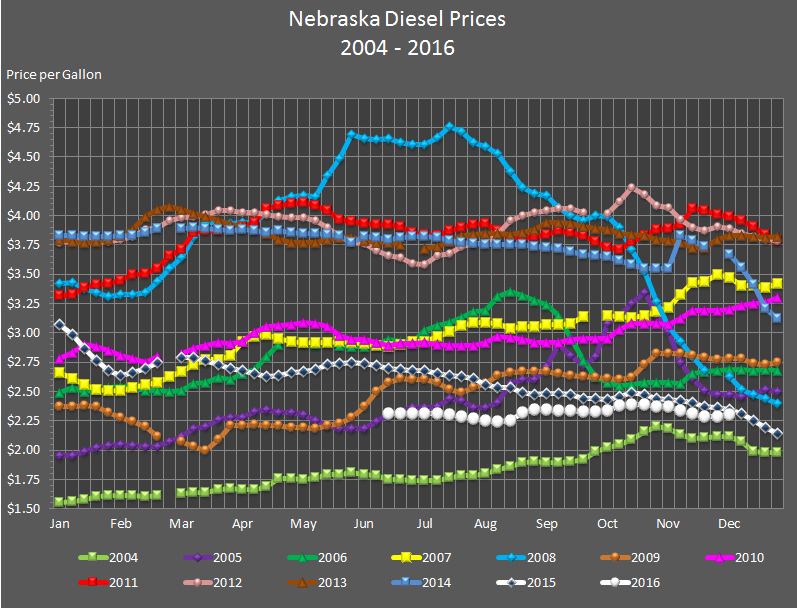 Nebraska's weekly average diesel price graphed for the years 
				2004, 2005, 2006, 2007, 2008, 2009, 2010, 2011, 2012, 2013, 2014, 2015, and through the current week in 2016.