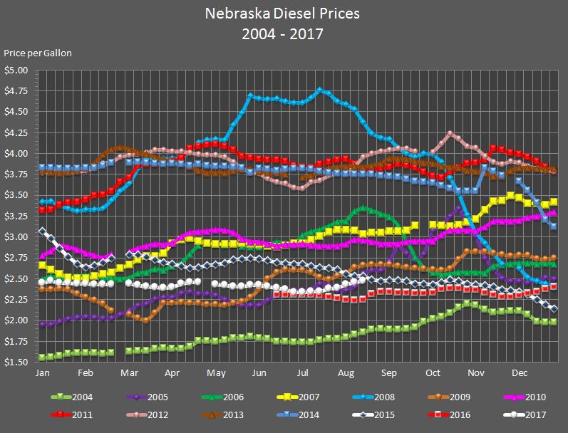 Nebraska's weekly average diesel price graphed for the years 2004 to 2016 and through the current week in 2017.