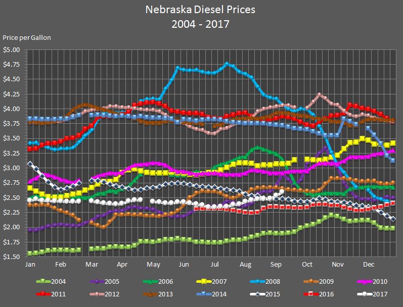 Nebraska's weekly average diesel price graphed for the years 2004 to 2016 and through the current week in 2017.